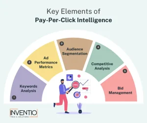 key elements of ppc intelligence - inventio